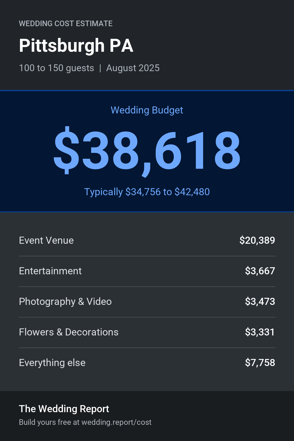 Wedding cost estimate for Pittsburgh PA