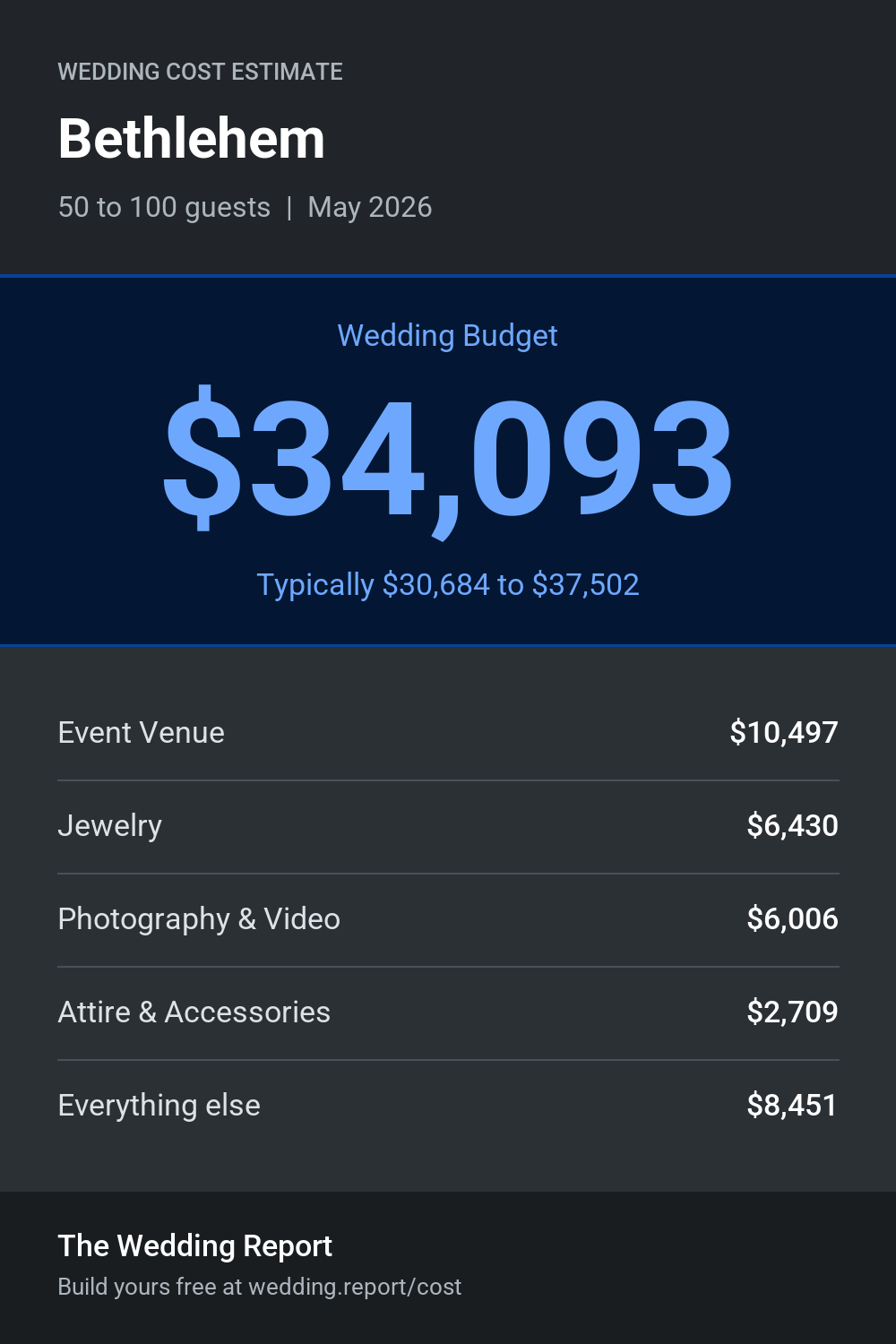 Wedding cost estimate for Bethlehem