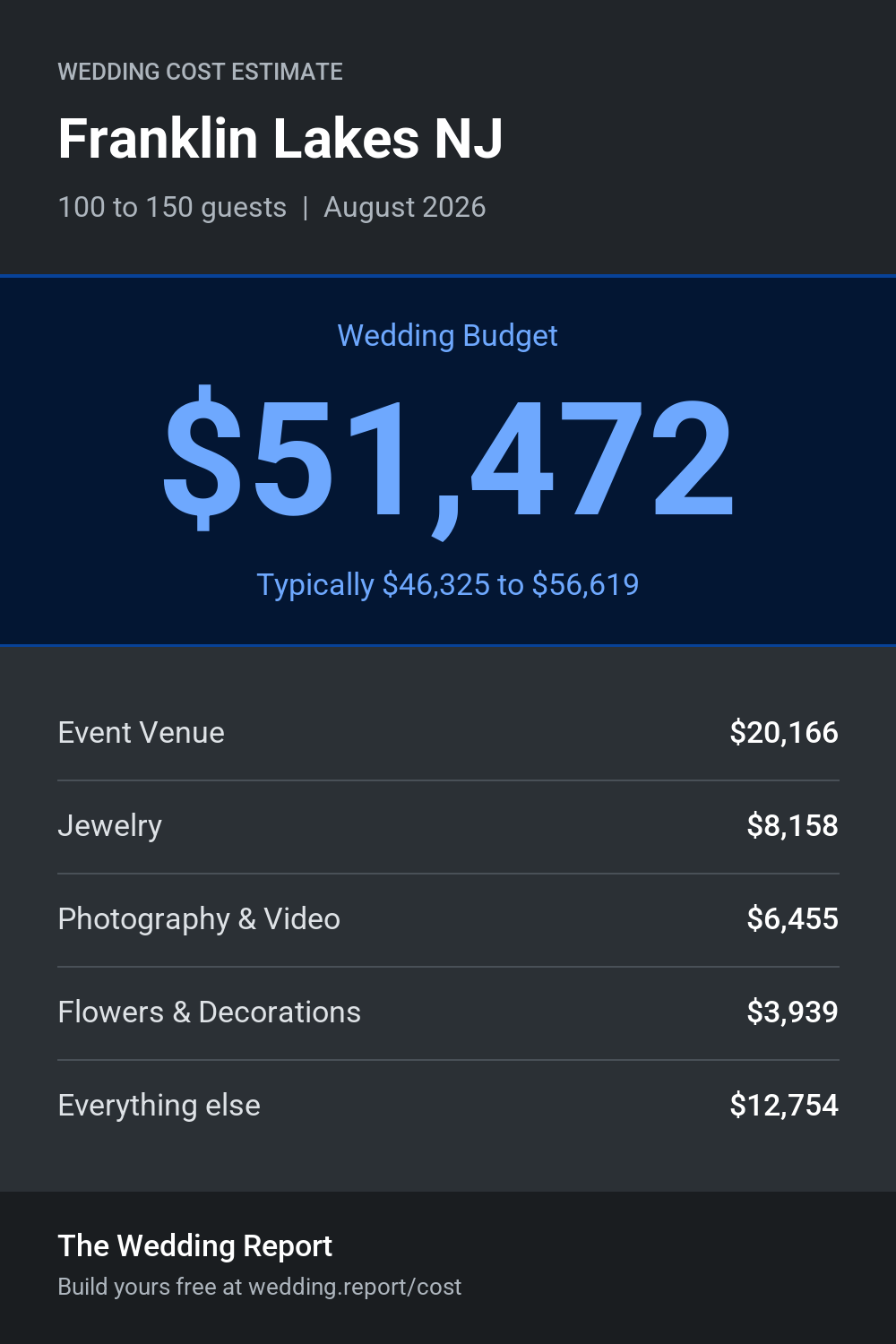 Wedding cost estimate for Franklin Lakes NJ