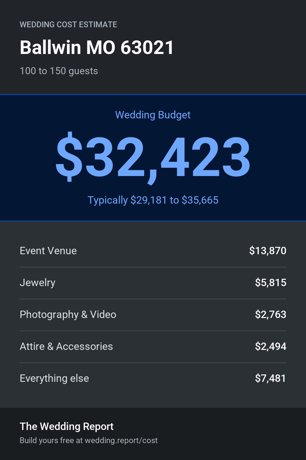Wedding cost estimate