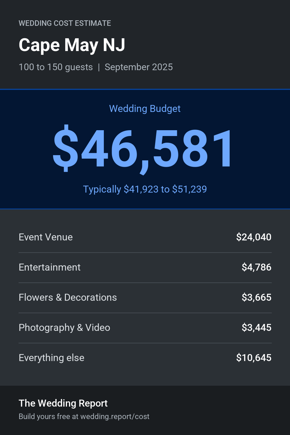 Wedding cost estimate for Cape May NJ