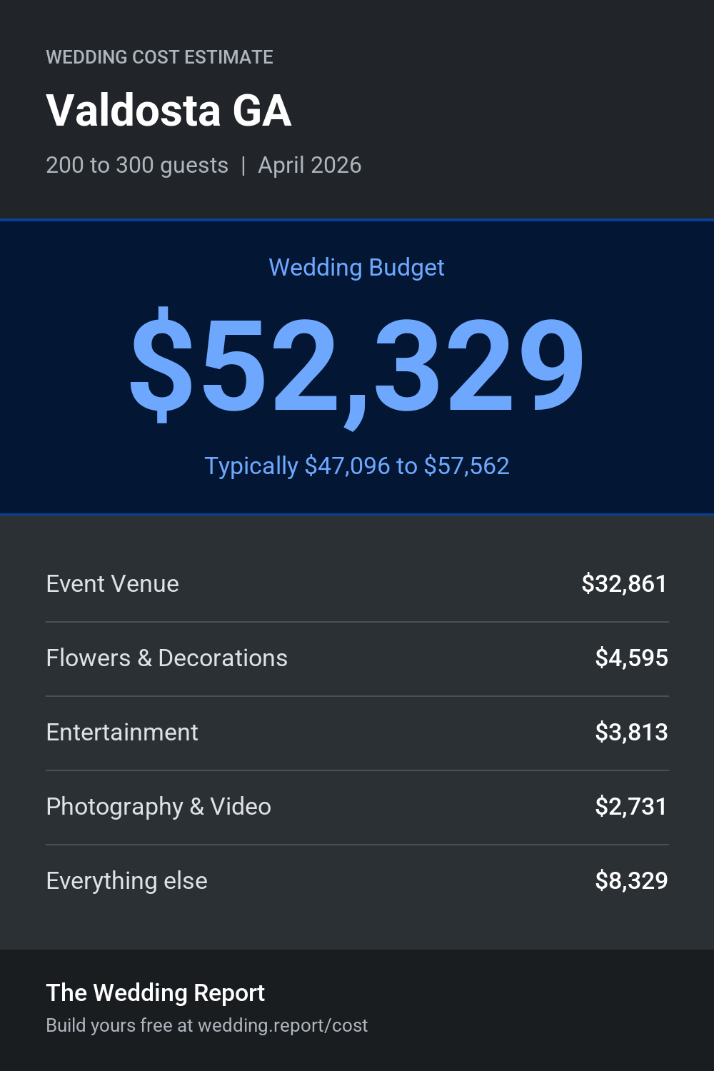 Wedding cost estimate for Valdosta GA