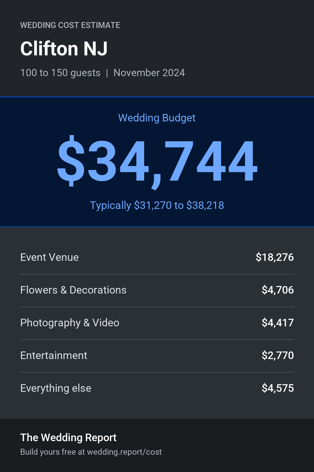 Wedding cost estimate for Clifton NJ