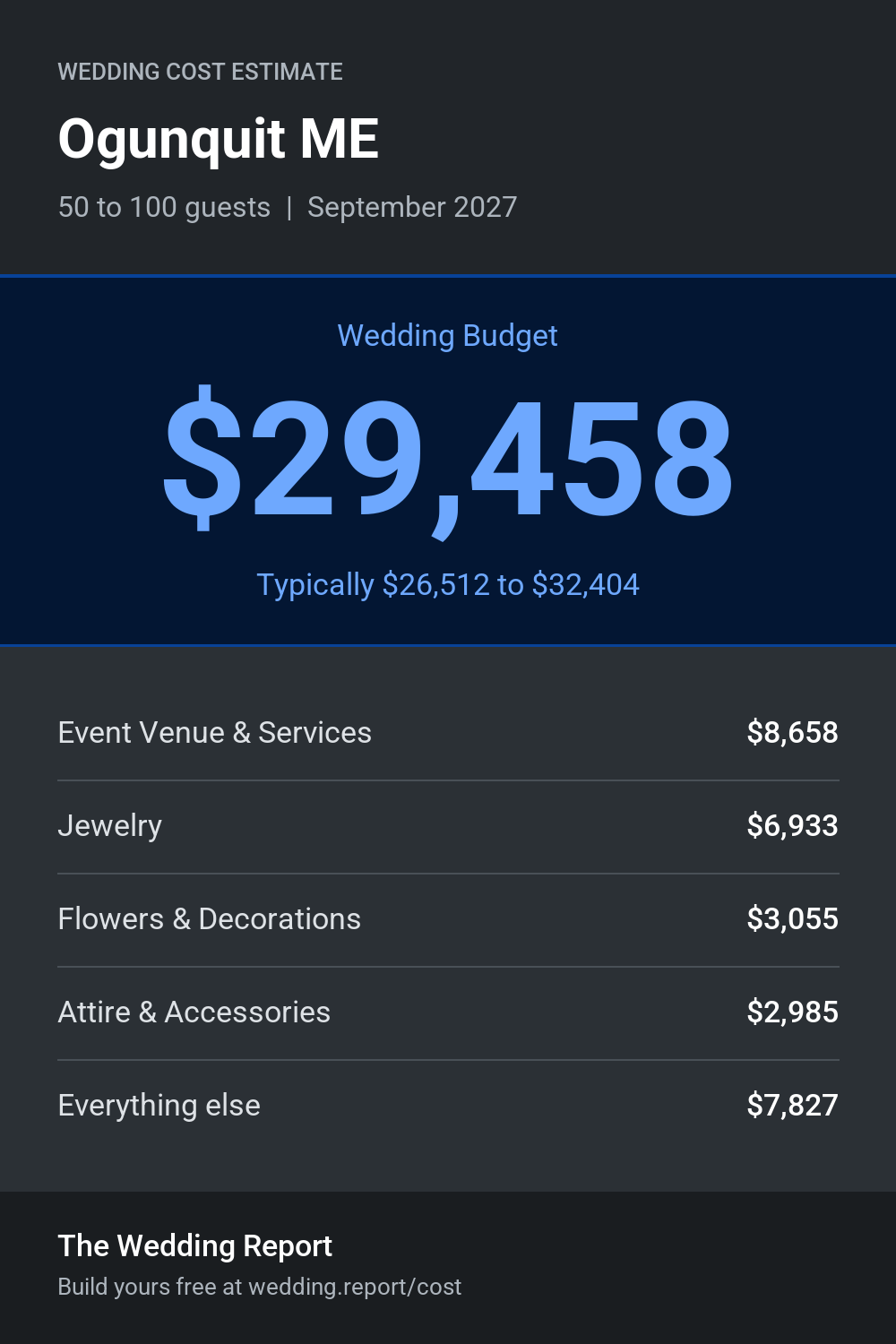 Wedding cost estimate for Ogunquit ME