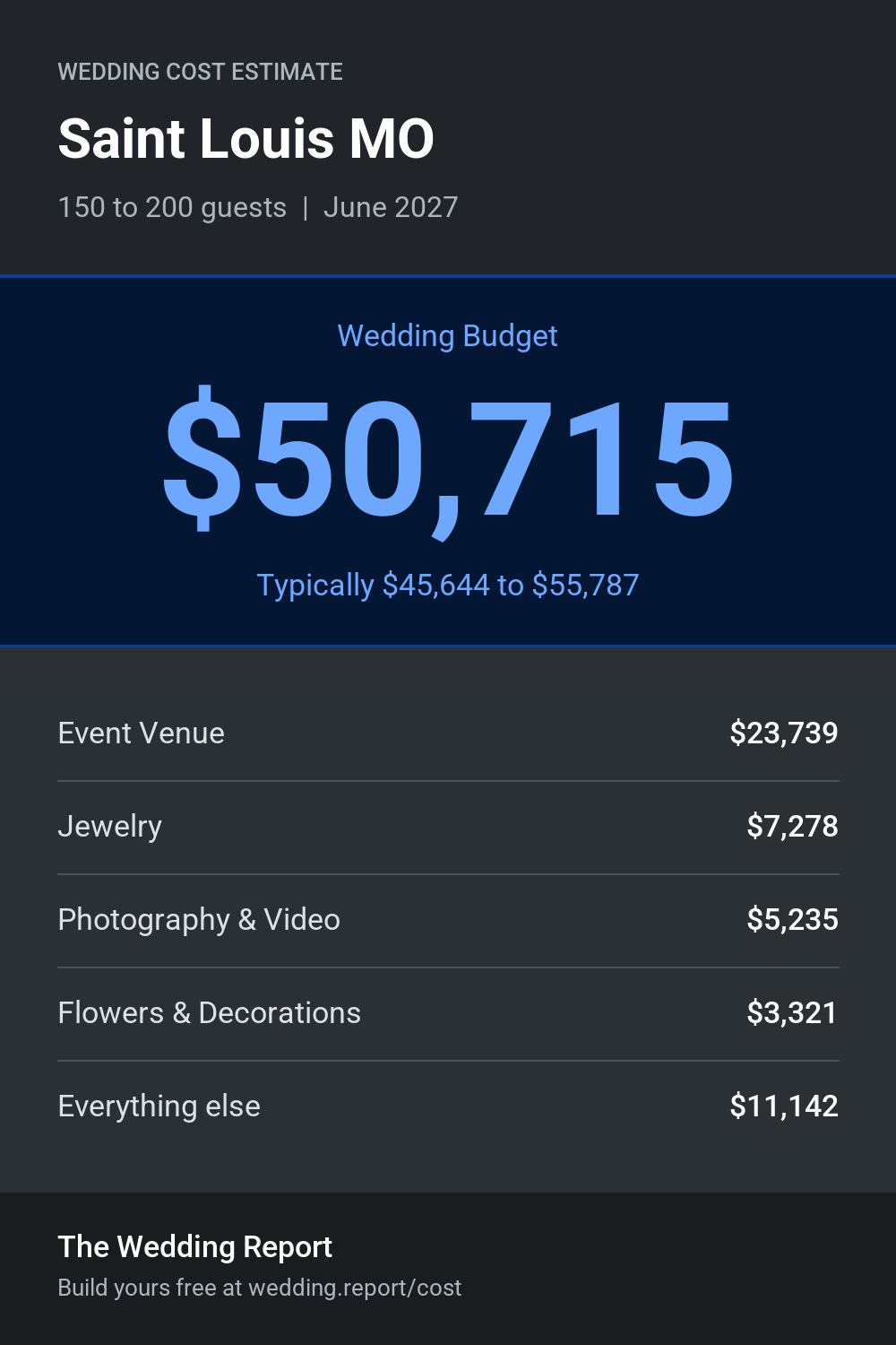 Wedding cost estimate for Saint Louis MO