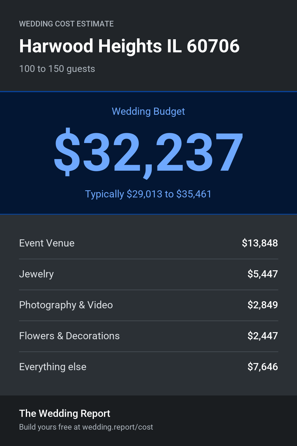 Wedding cost estimate