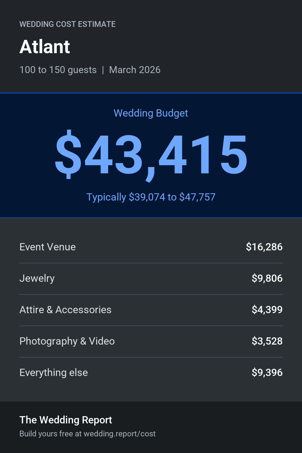 Wedding cost estimate for Atlant