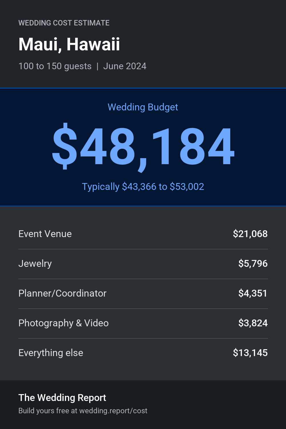 Wedding cost estimate for Maui, Hawaii
