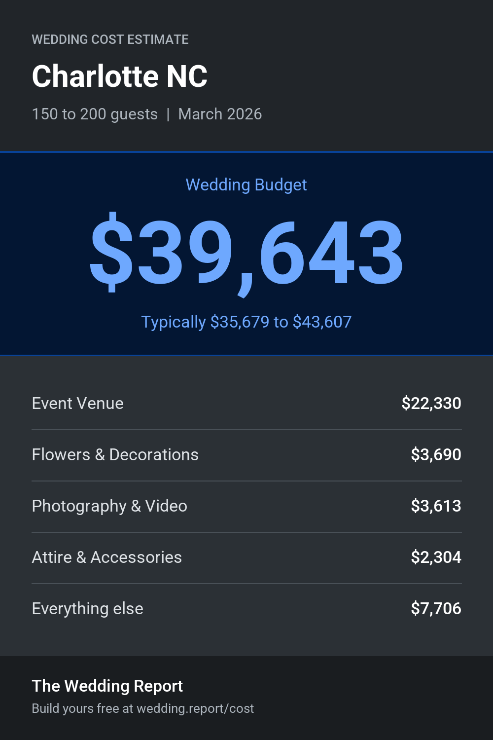Wedding cost estimate for Charlotte NC