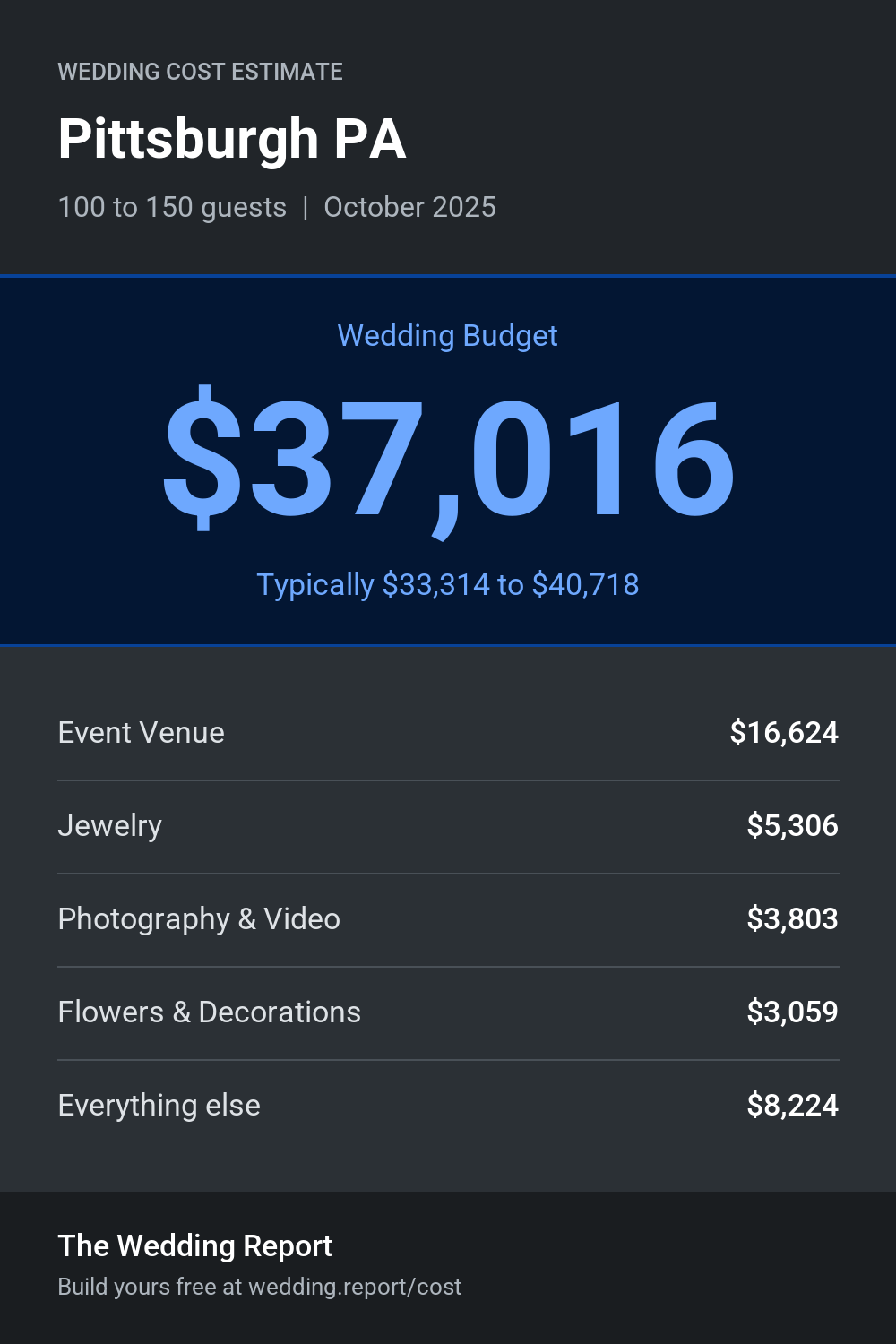 Wedding cost estimate for Pittsburgh PA