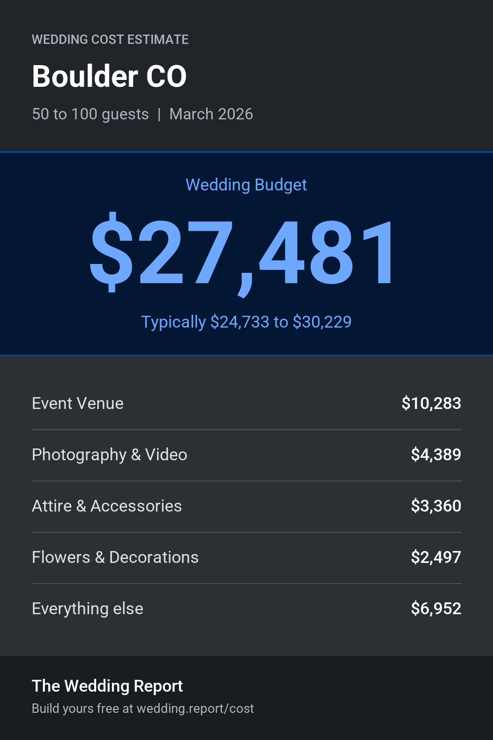 Wedding cost estimate for Boulder CO