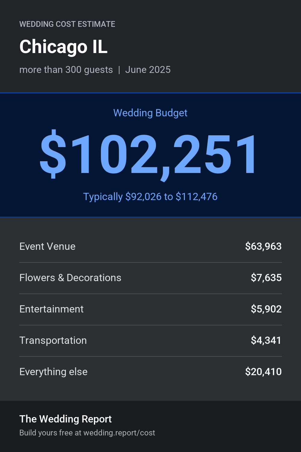 Wedding cost estimate for Chicago IL