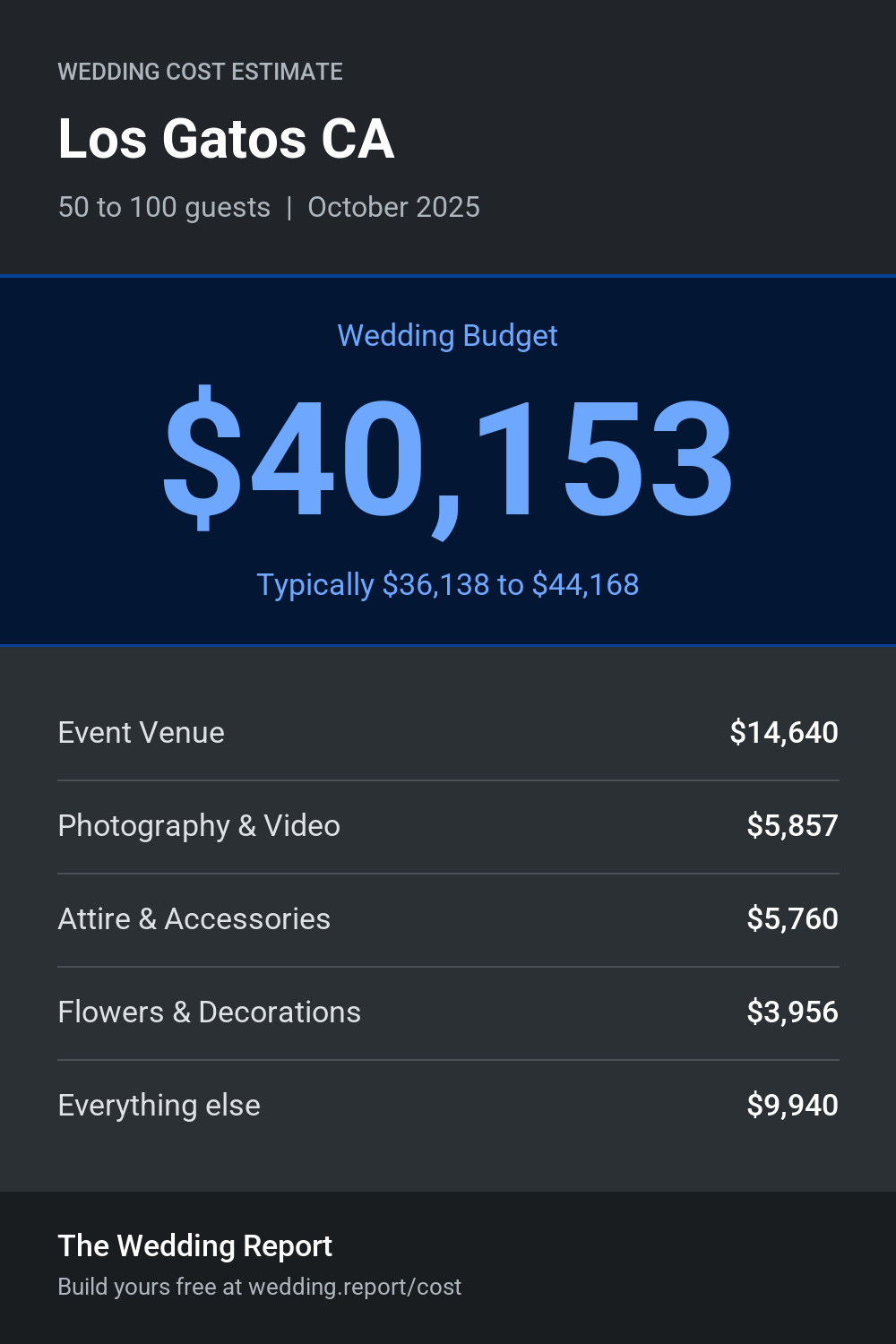 Wedding cost estimate for Los Gatos CA