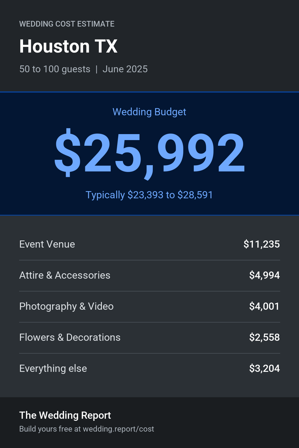 Wedding cost estimate for Houston TX