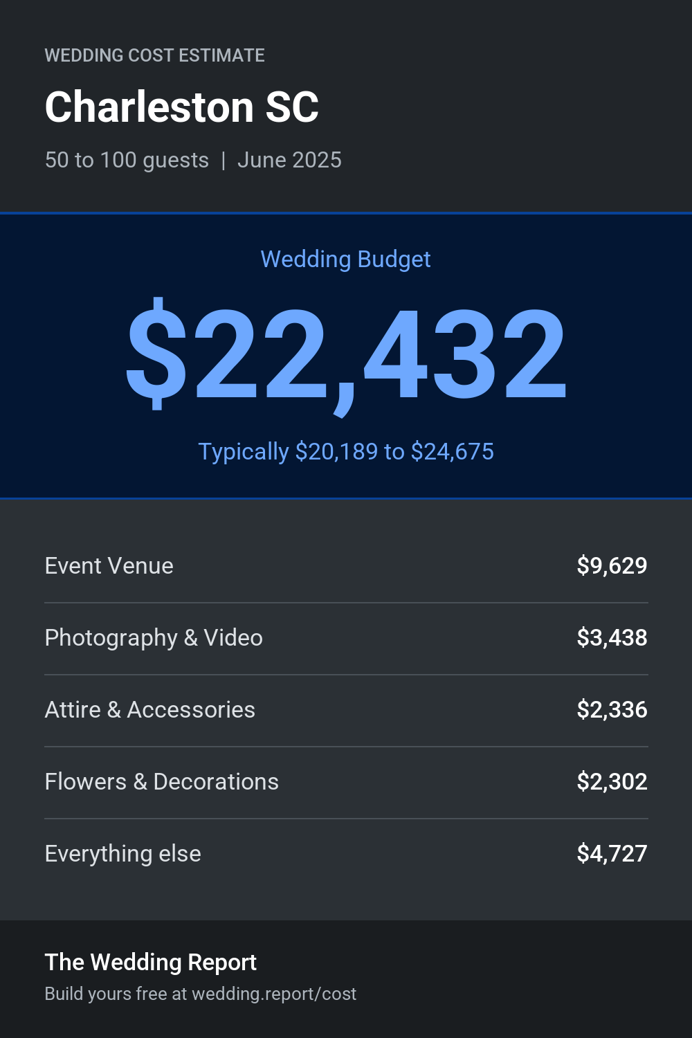 Wedding cost estimate for Charleston SC