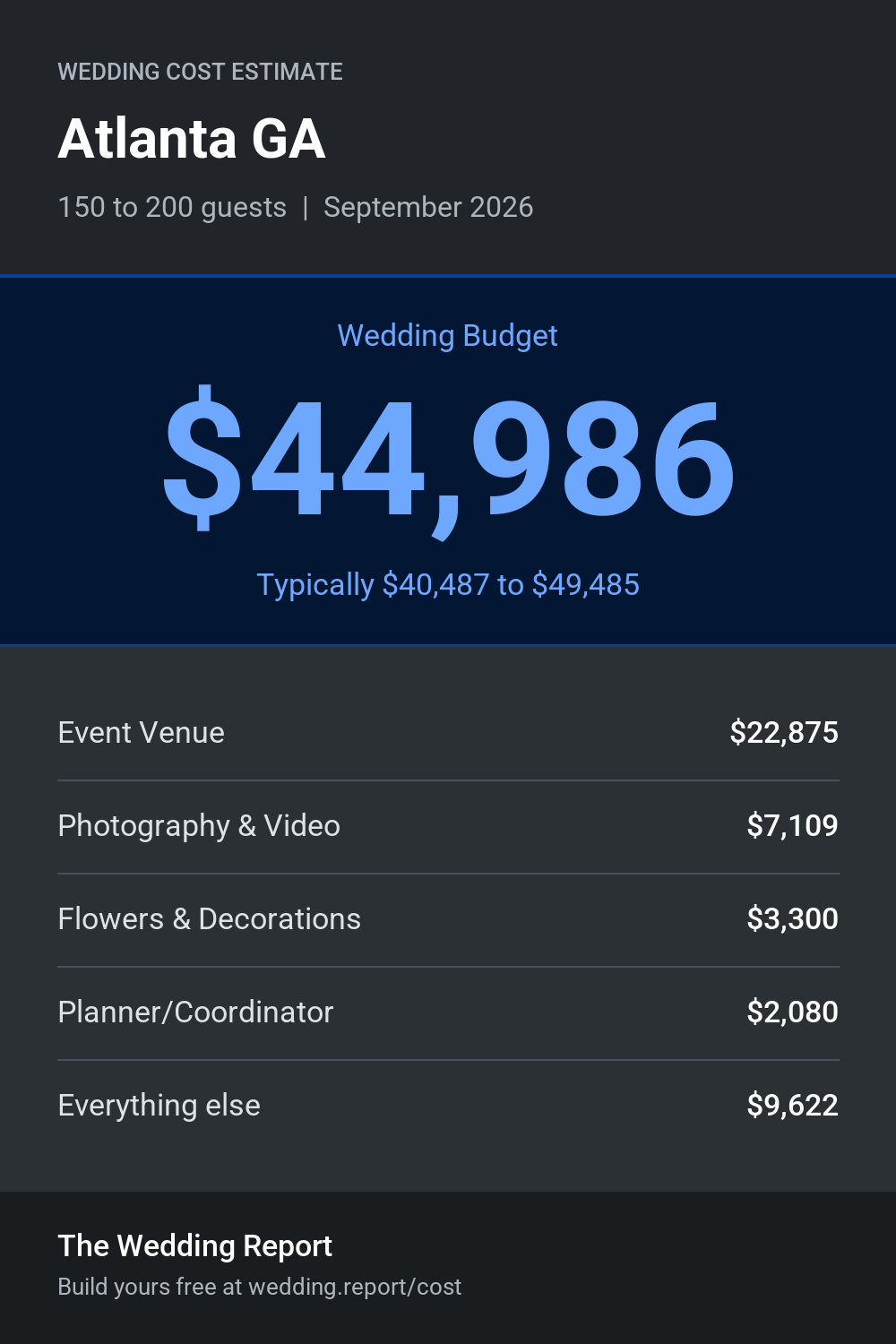 Wedding cost estimate for Atlanta GA