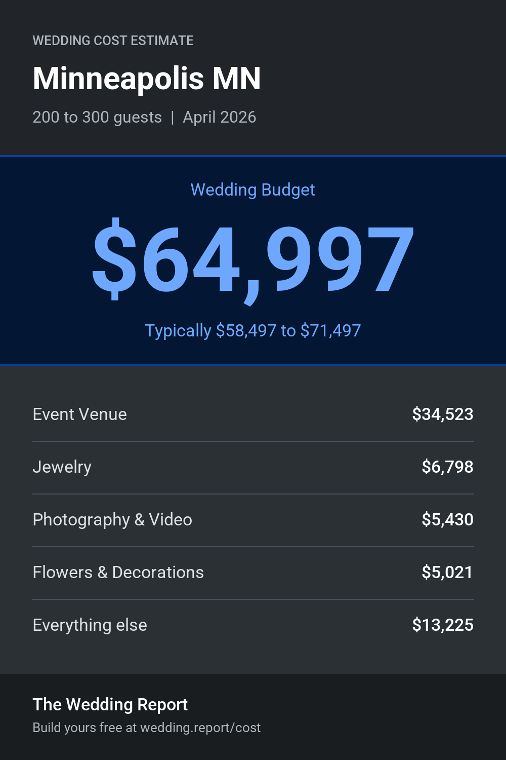 Wedding cost estimate for Minneapolis MN