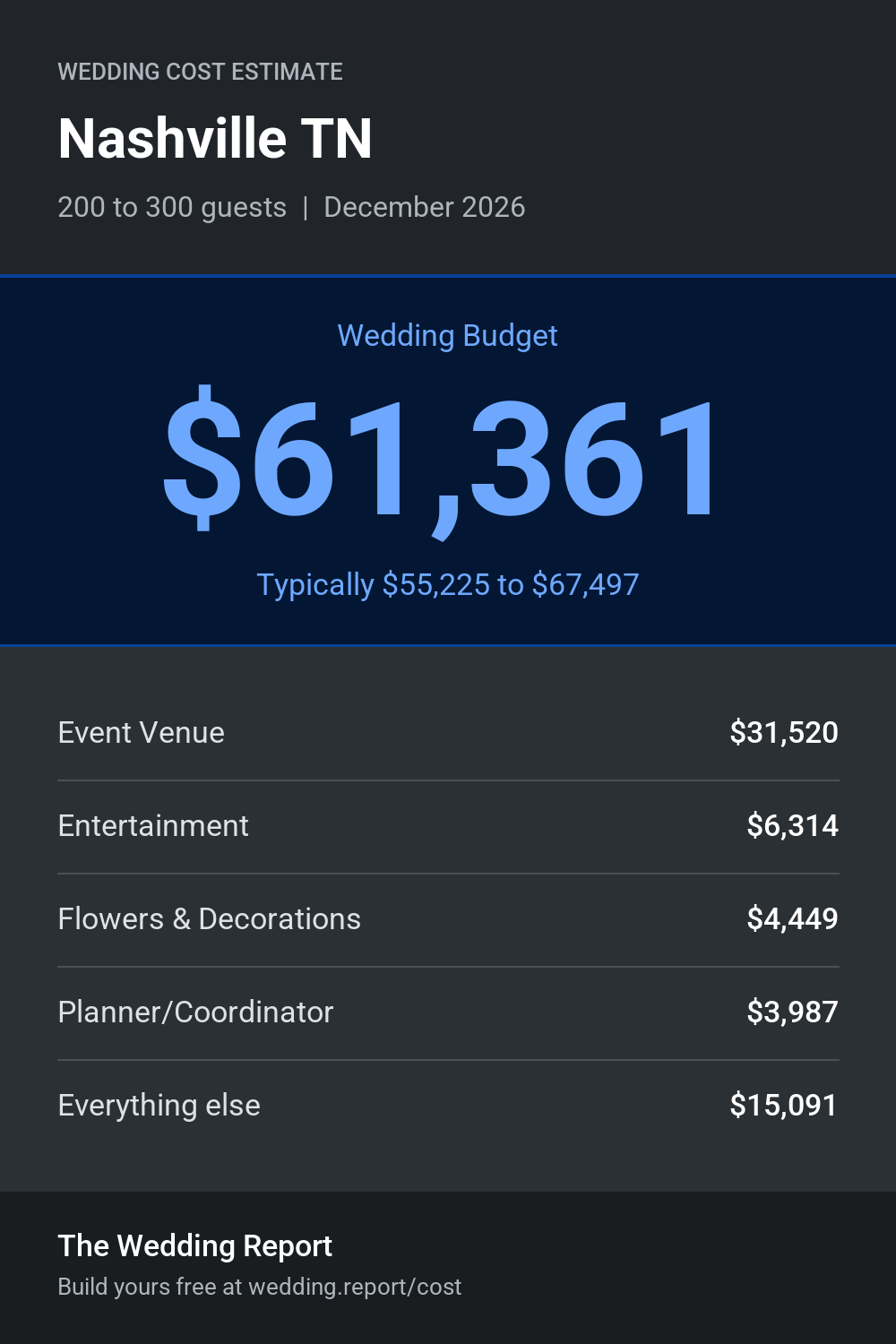 Wedding cost estimate for Nashville TN