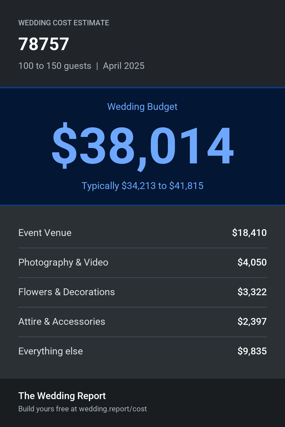 Wedding cost estimate for 78757