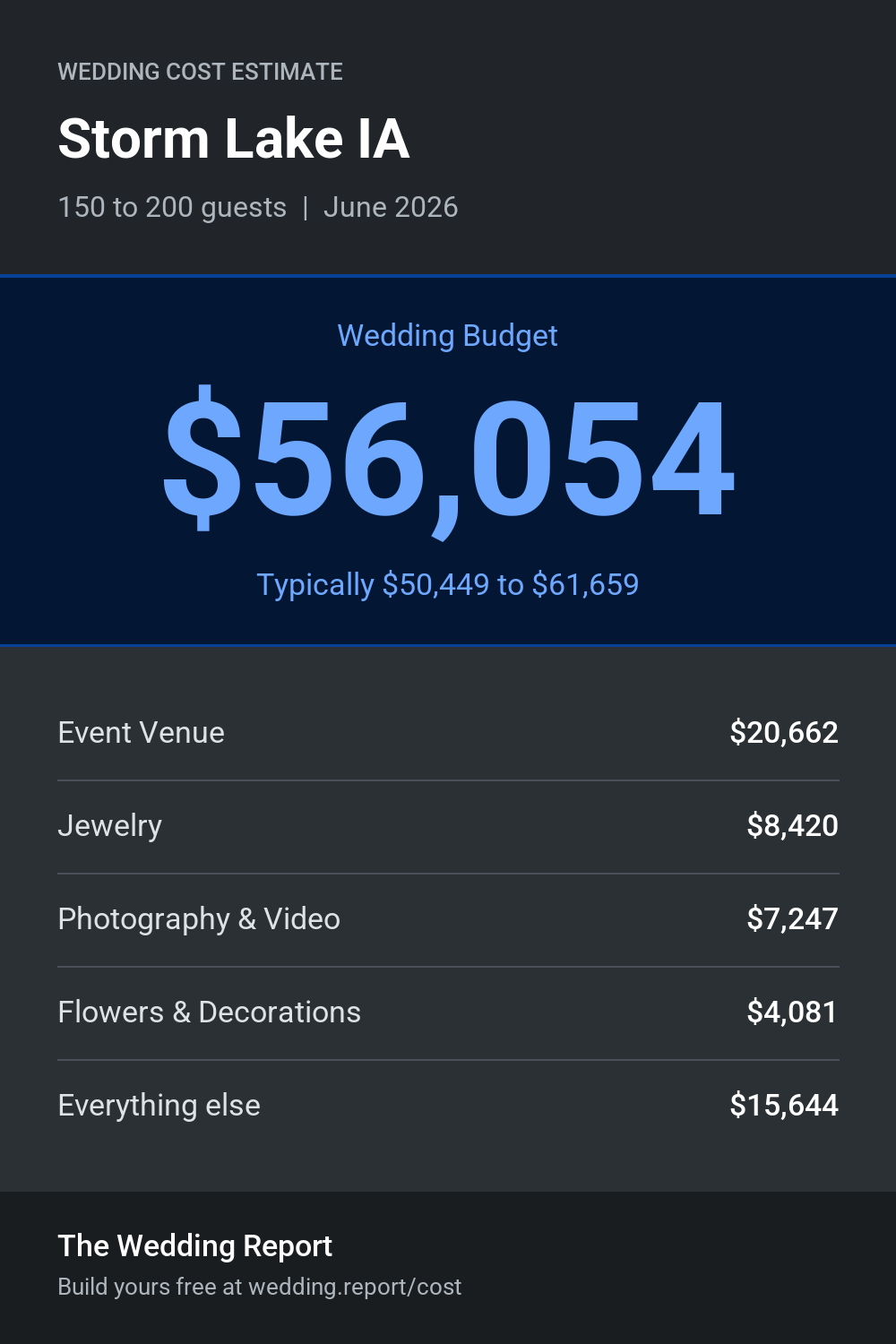 Wedding cost estimate for Storm Lake IA