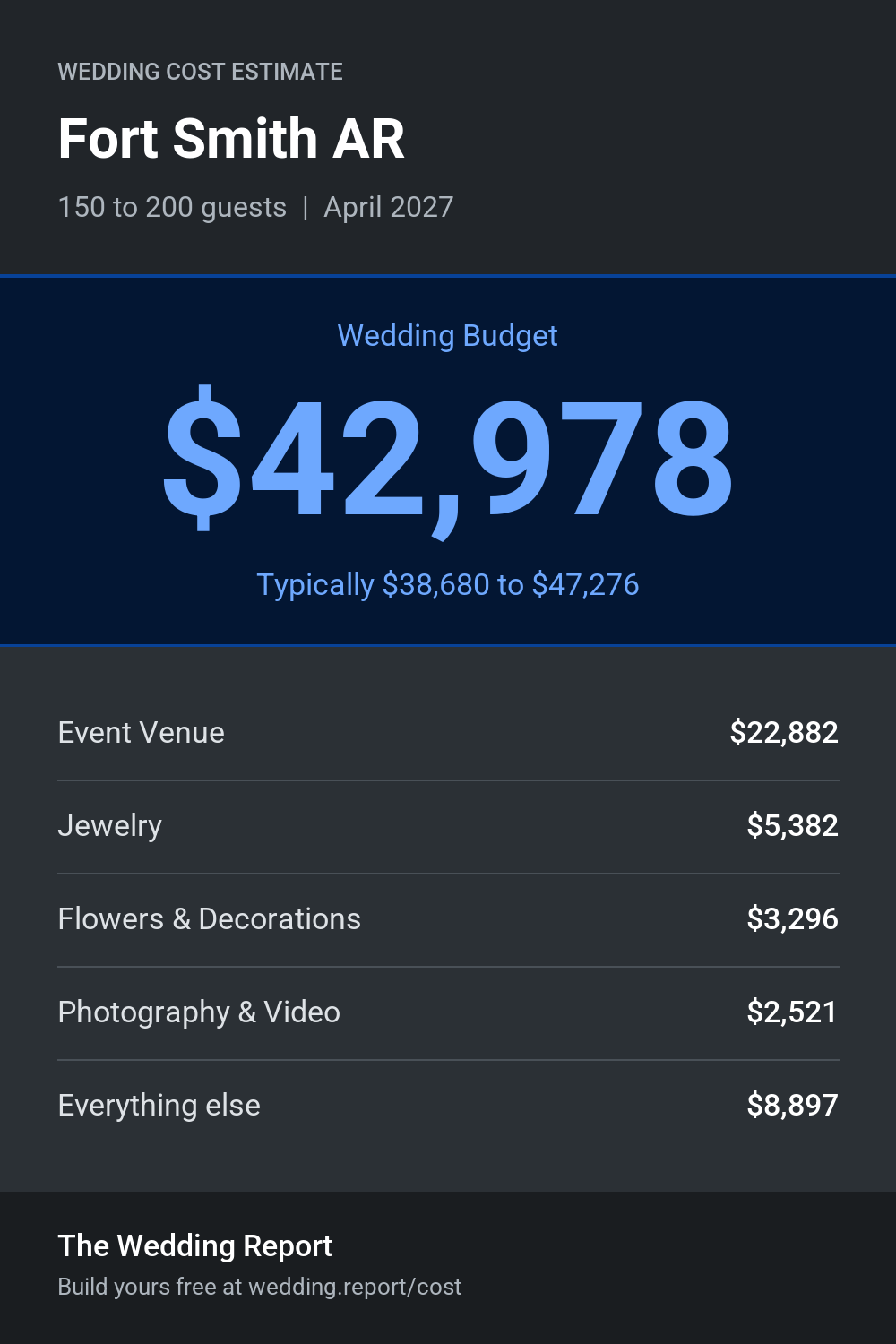 Wedding cost estimate for Fort Smith AR