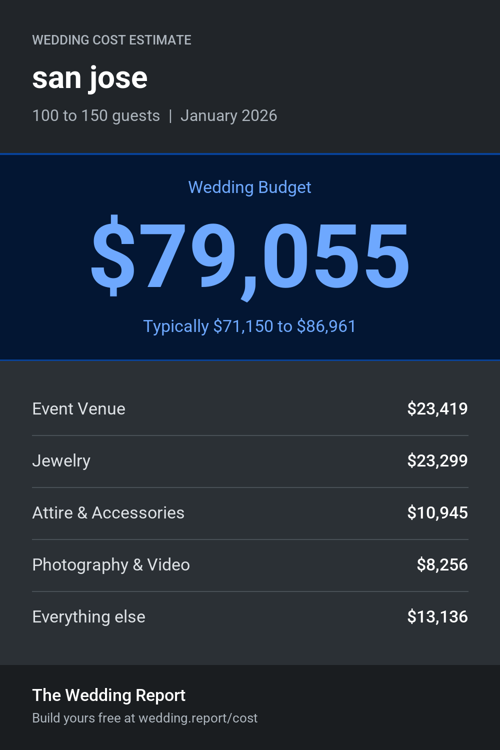 Wedding cost estimate for san jose