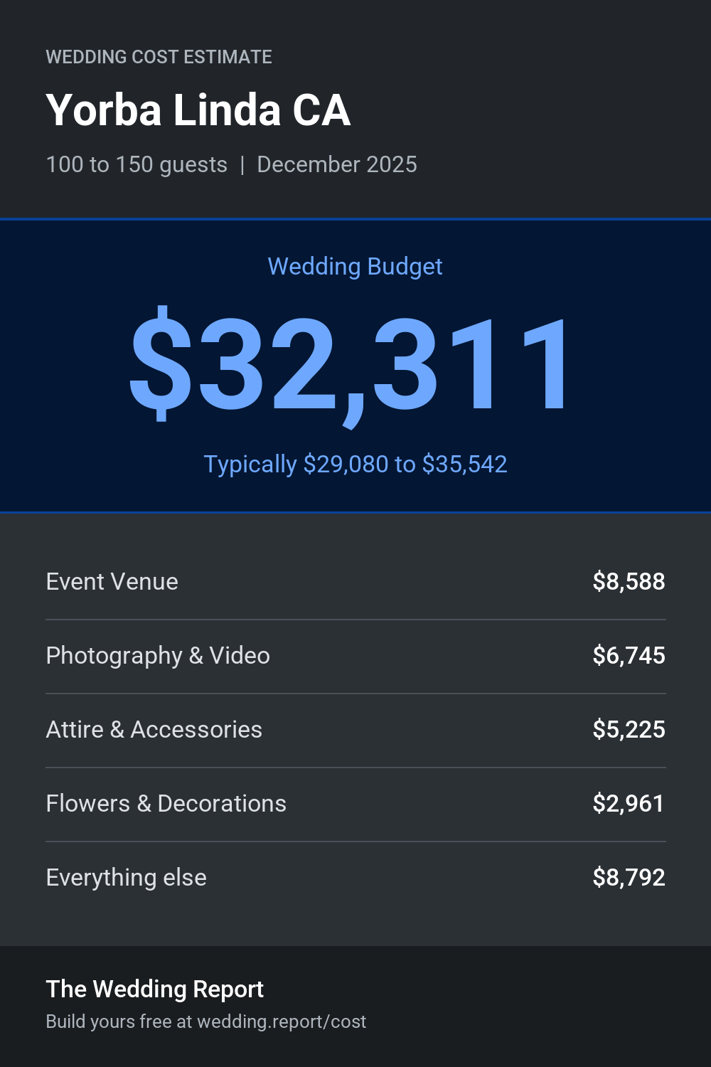 Wedding cost estimate for Yorba Linda CA