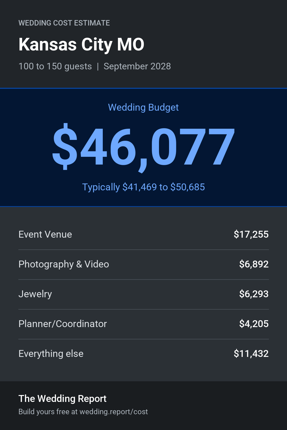 Wedding cost estimate for Kansas City MO