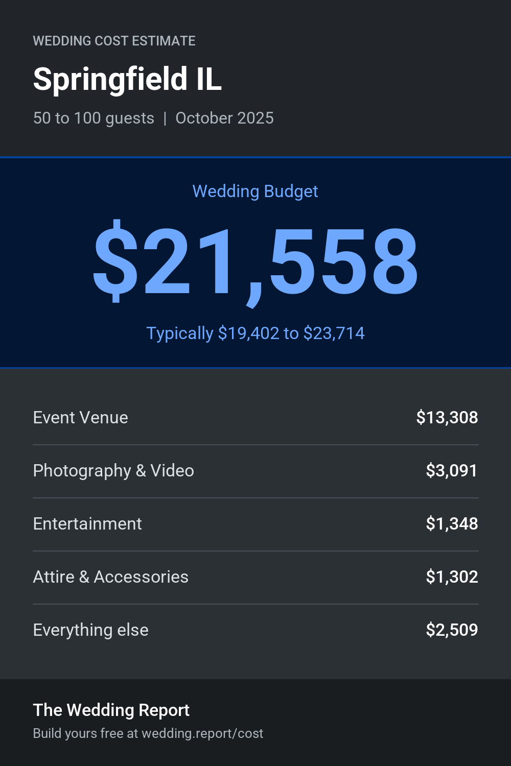 Wedding cost estimate for Springfield IL