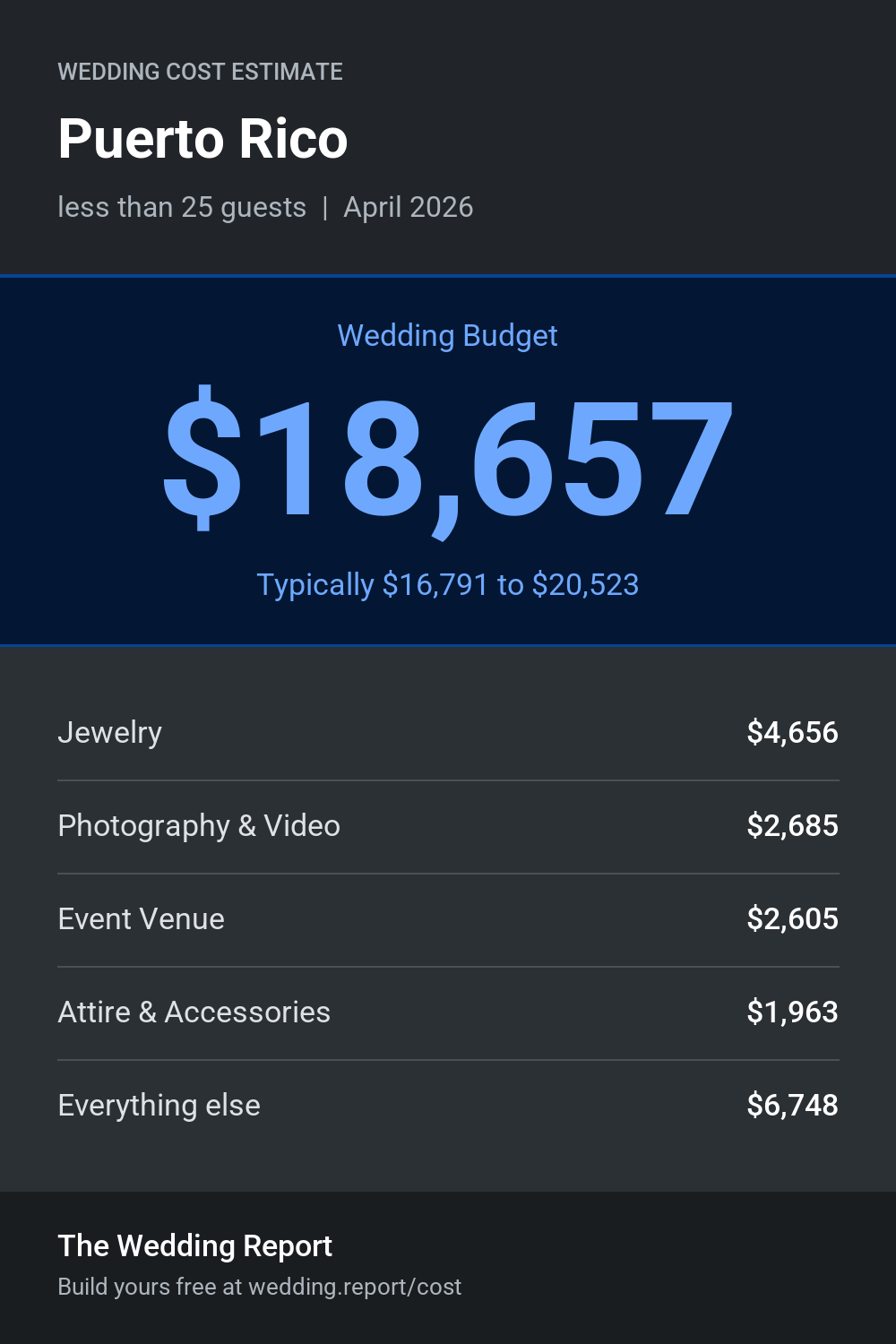 Wedding cost estimate for Puerto Rico