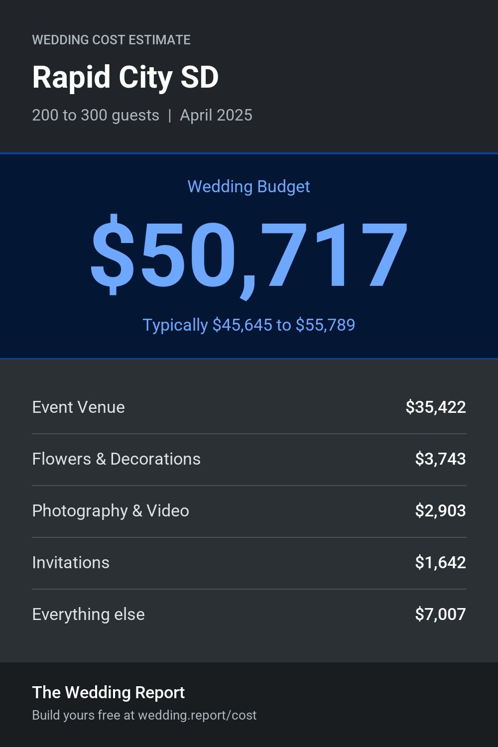 Wedding cost estimate for Rapid City SD