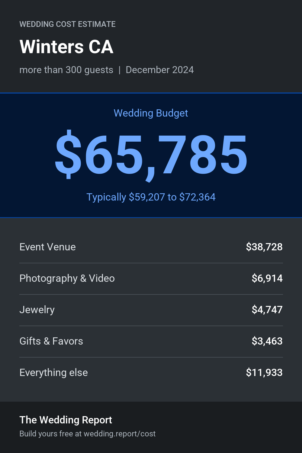 Wedding cost estimate for Winters CA