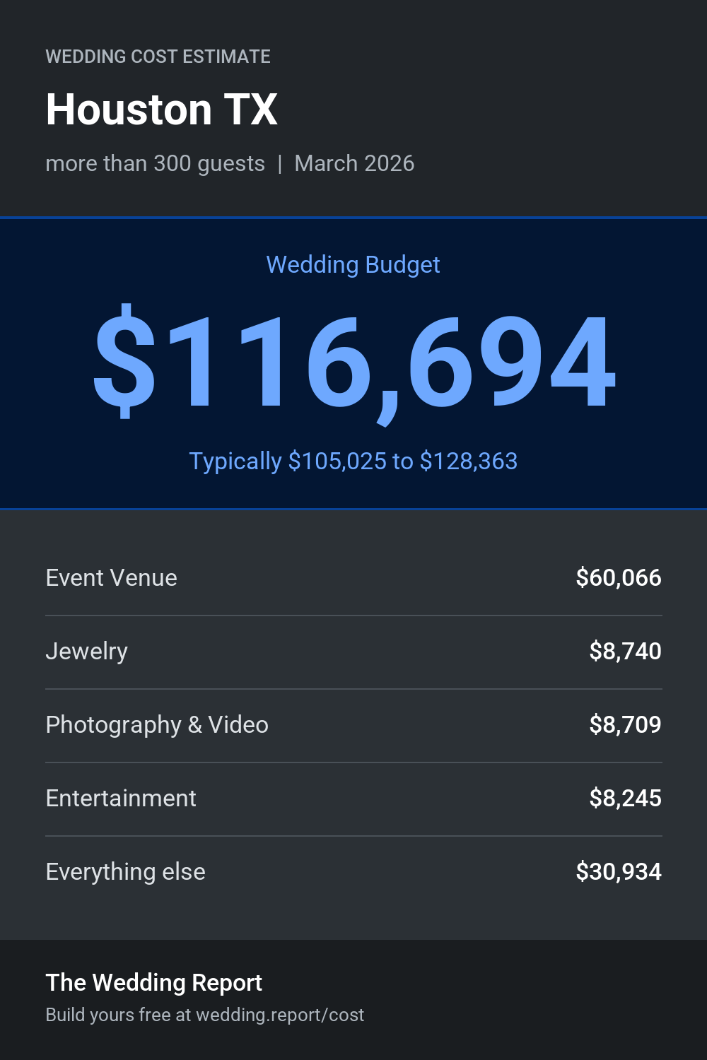 Wedding cost estimate for Houston TX
