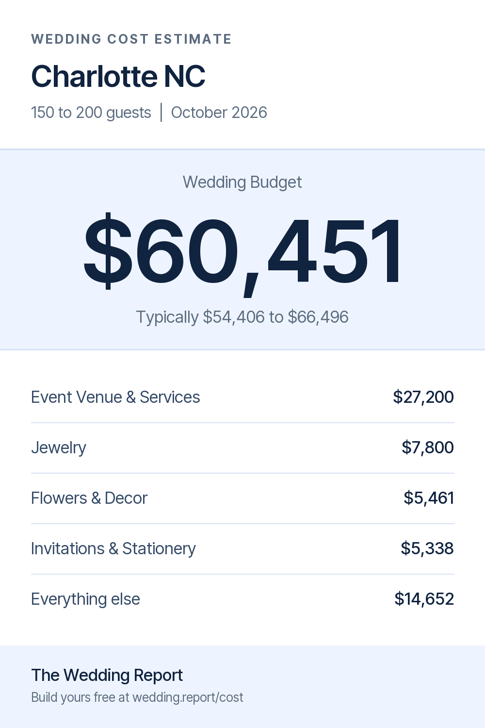 Wedding cost estimate for Charlotte NC