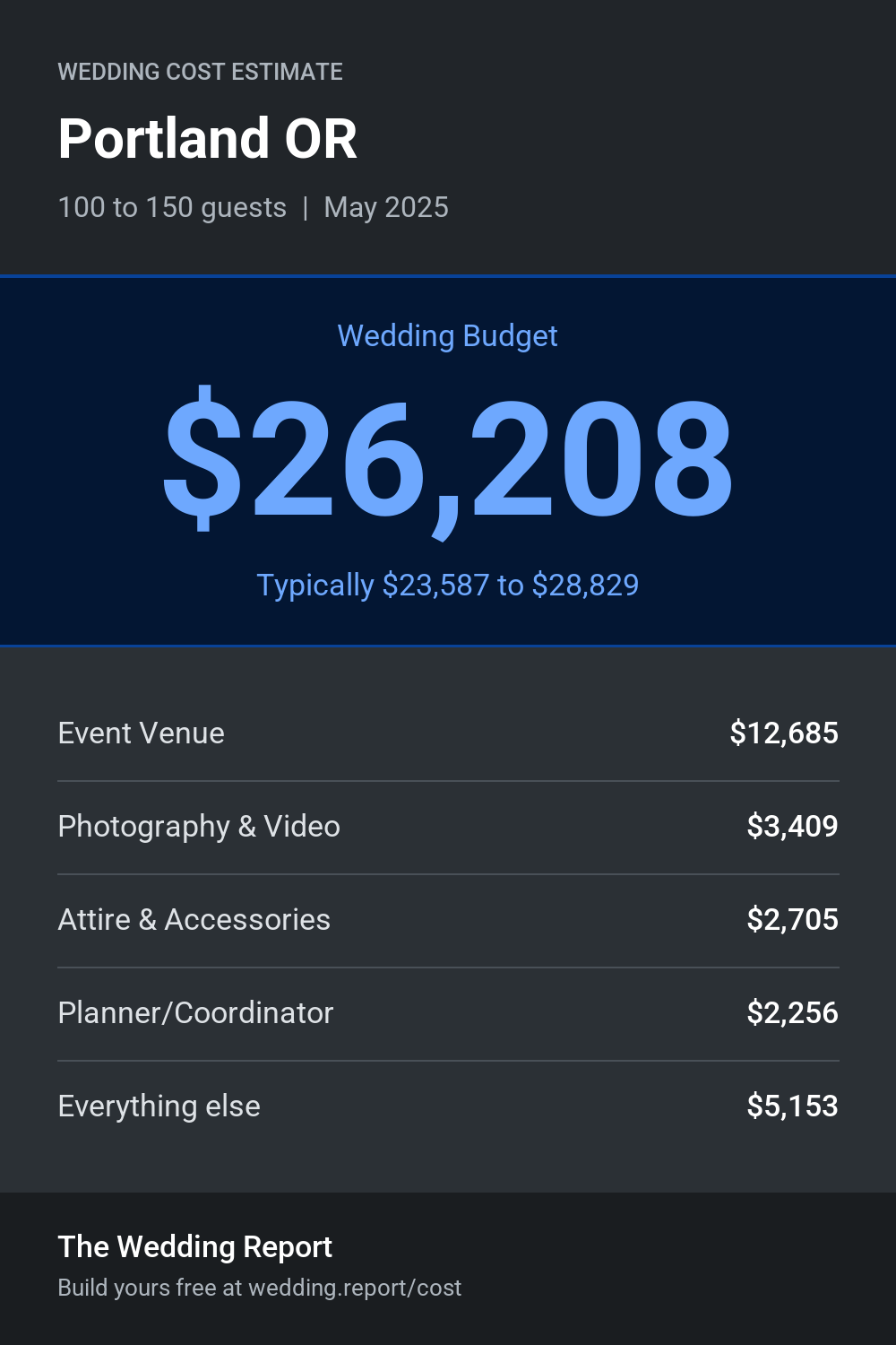 Wedding cost estimate for Portland OR