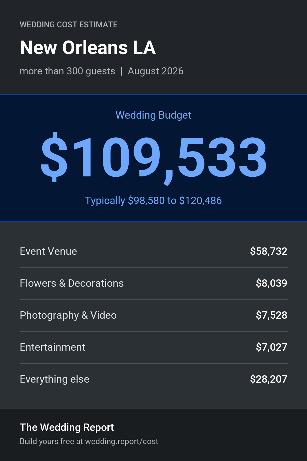 Wedding cost estimate for New Orleans LA