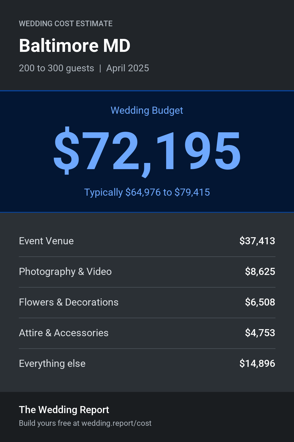 Wedding cost estimate for Baltimore MD