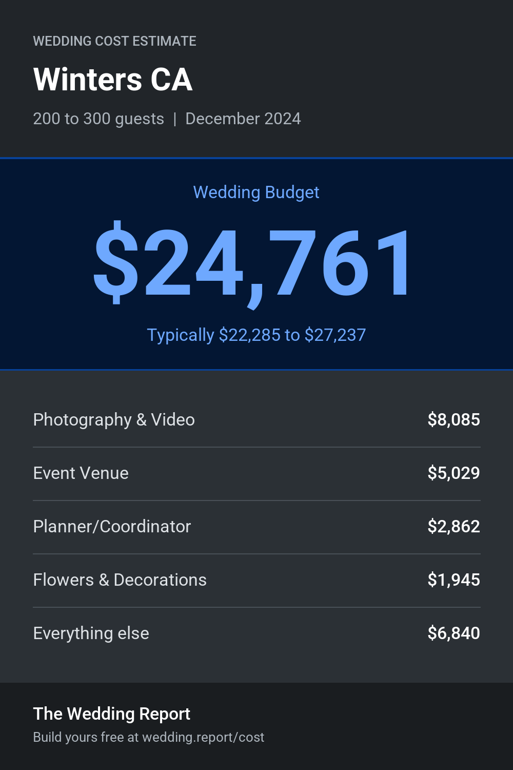 Wedding cost estimate for Winters CA
