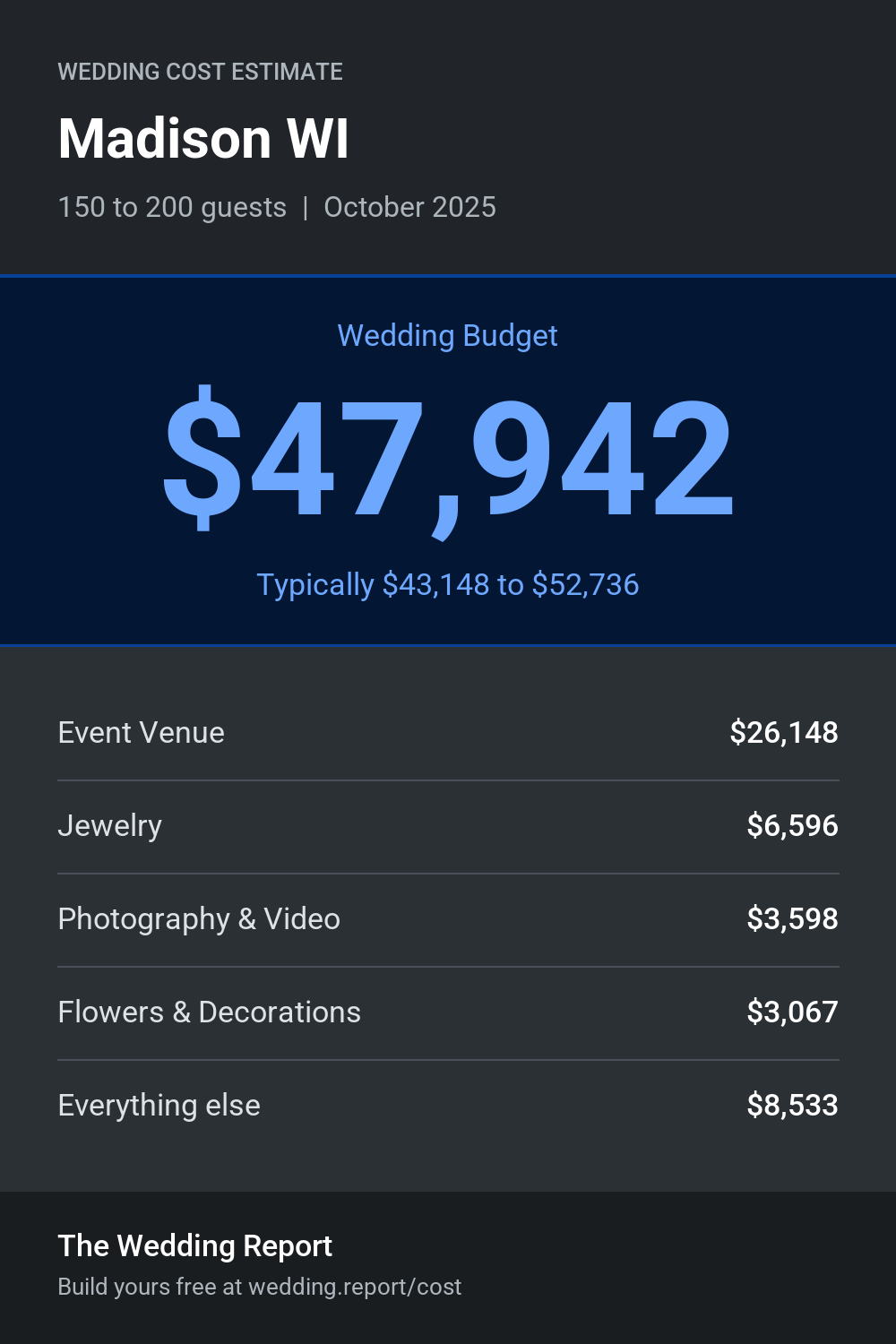 Wedding cost estimate for Madison WI