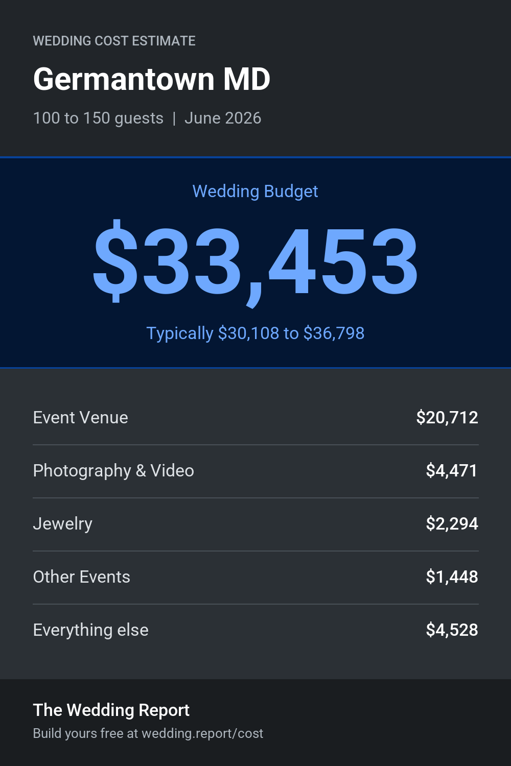 Wedding cost estimate for Germantown MD