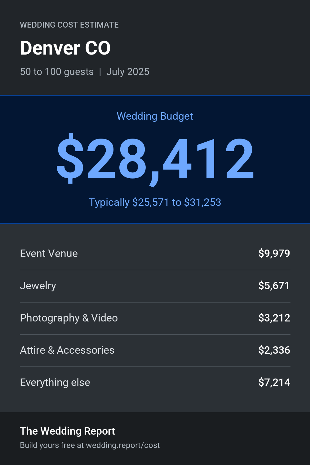 Wedding cost estimate for Denver CO