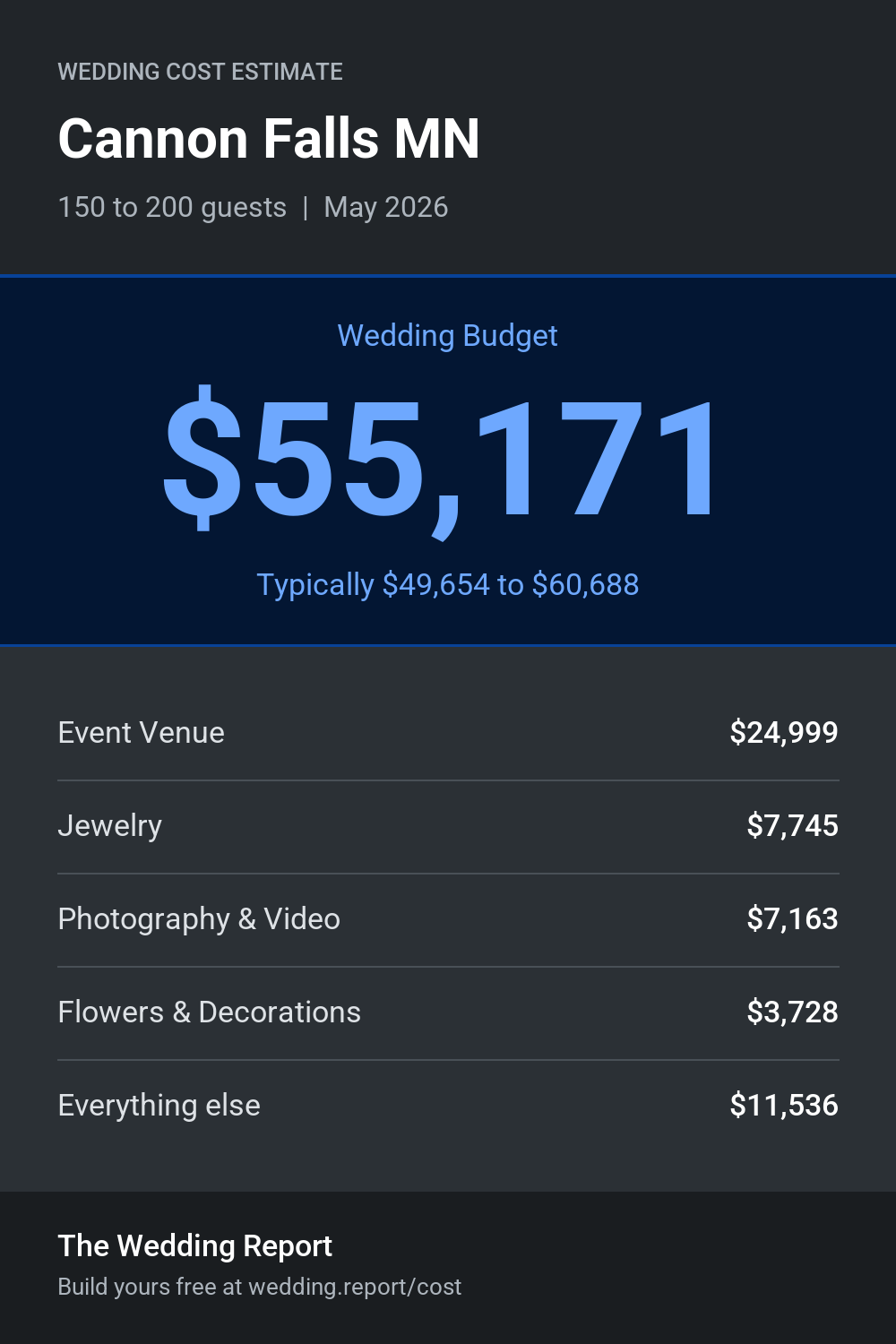 Wedding cost estimate for Cannon Falls MN