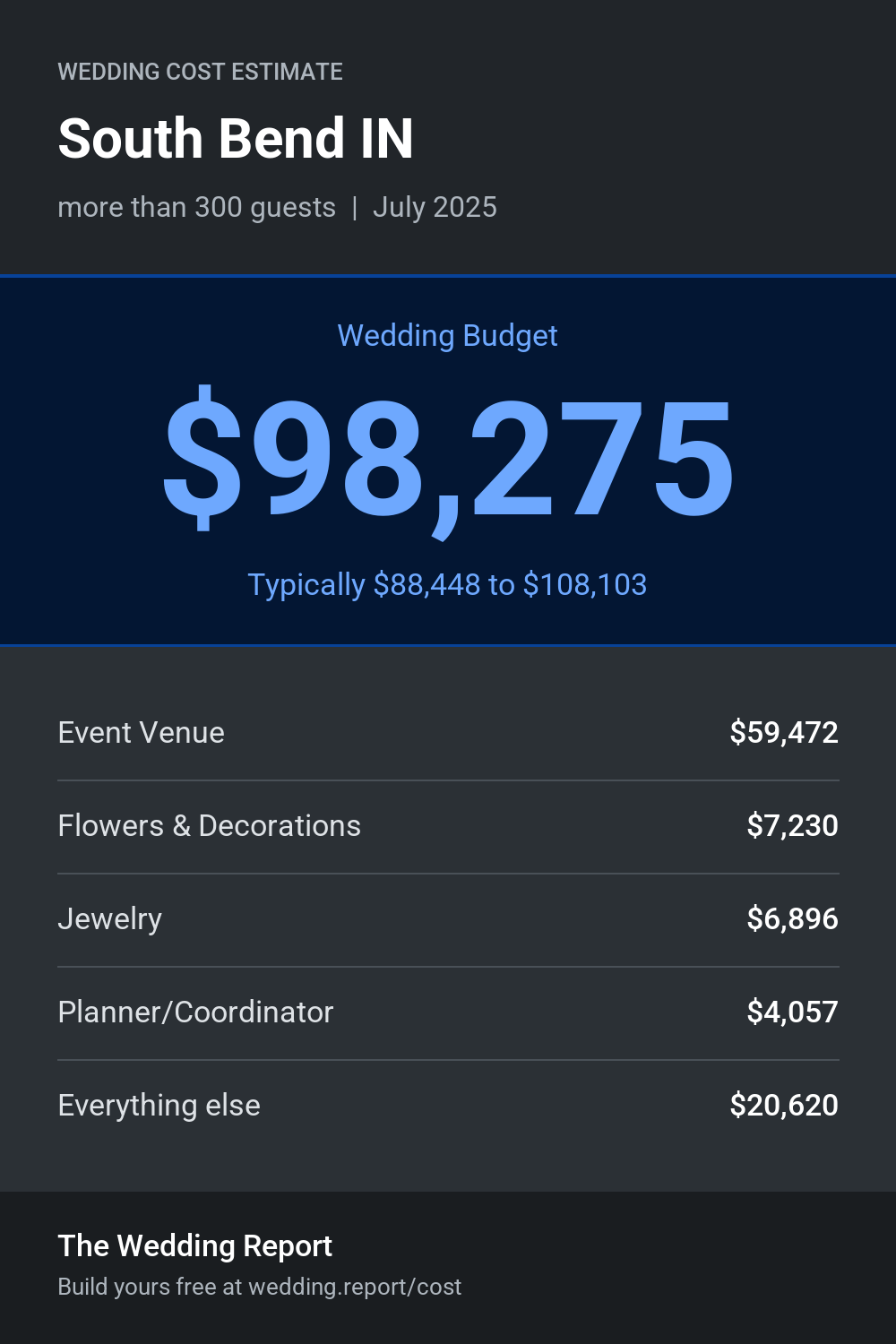 Wedding cost estimate for South Bend IN