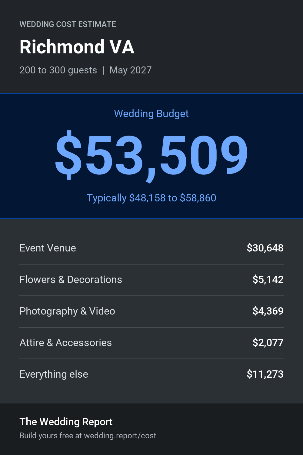 Wedding cost estimate for Richmond VA