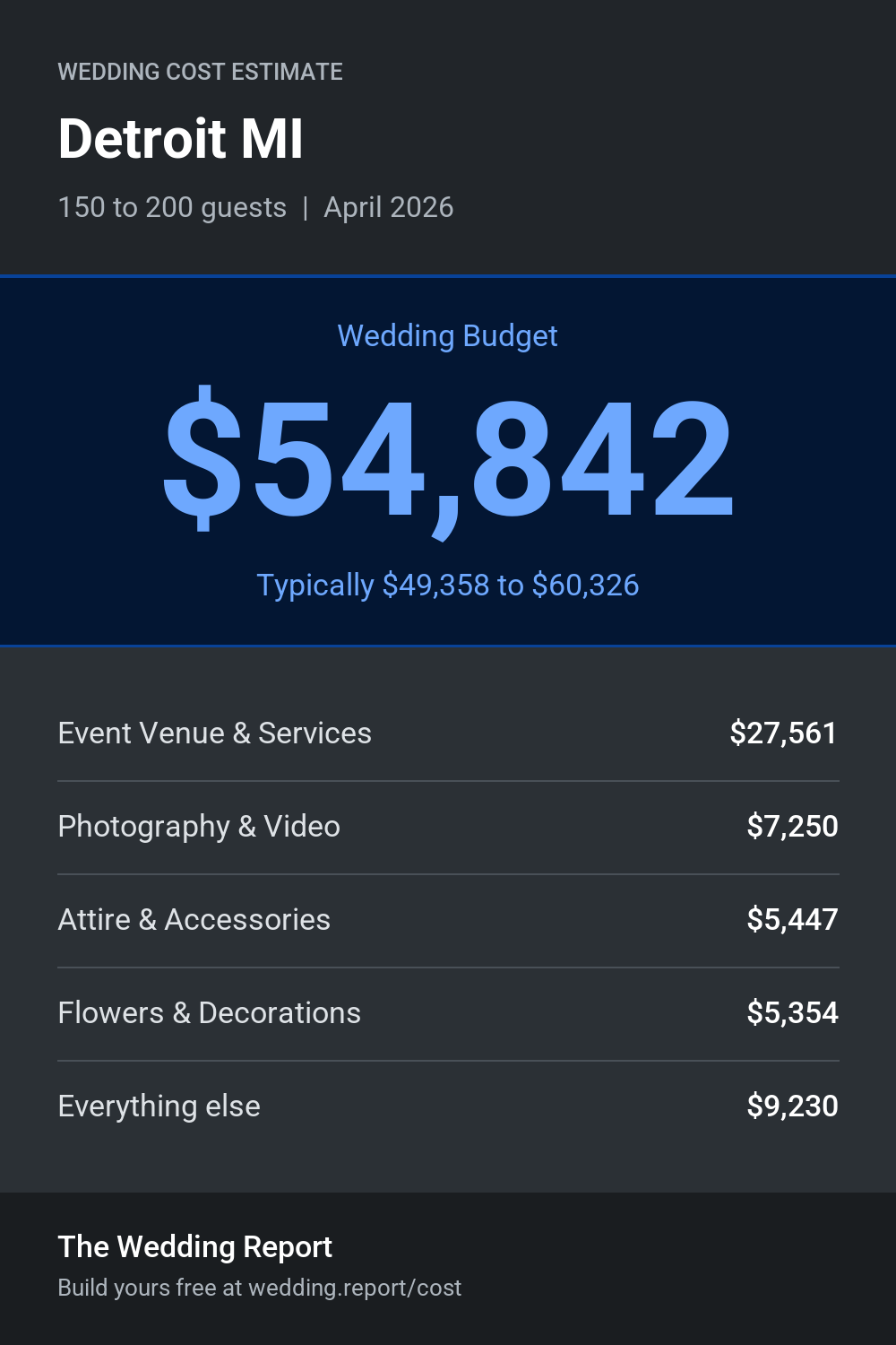 Wedding cost estimate for Detroit MI