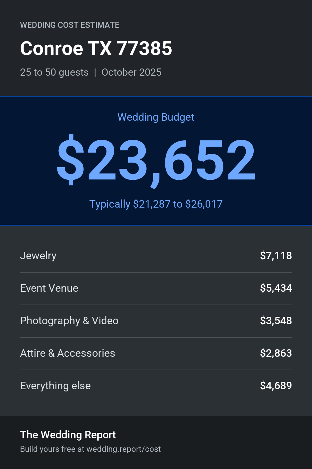 Wedding cost estimate