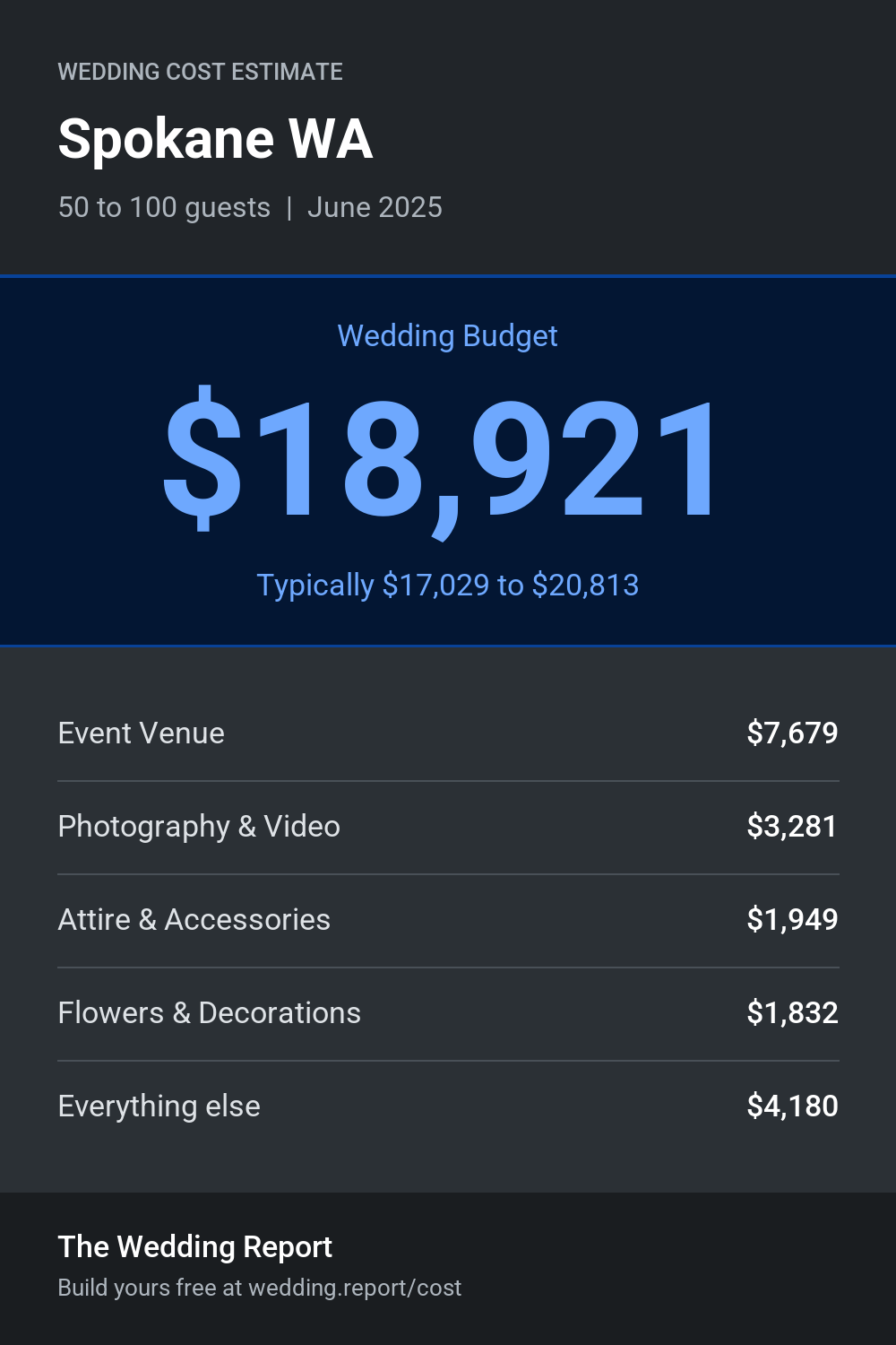 Wedding cost estimate for Spokane WA
