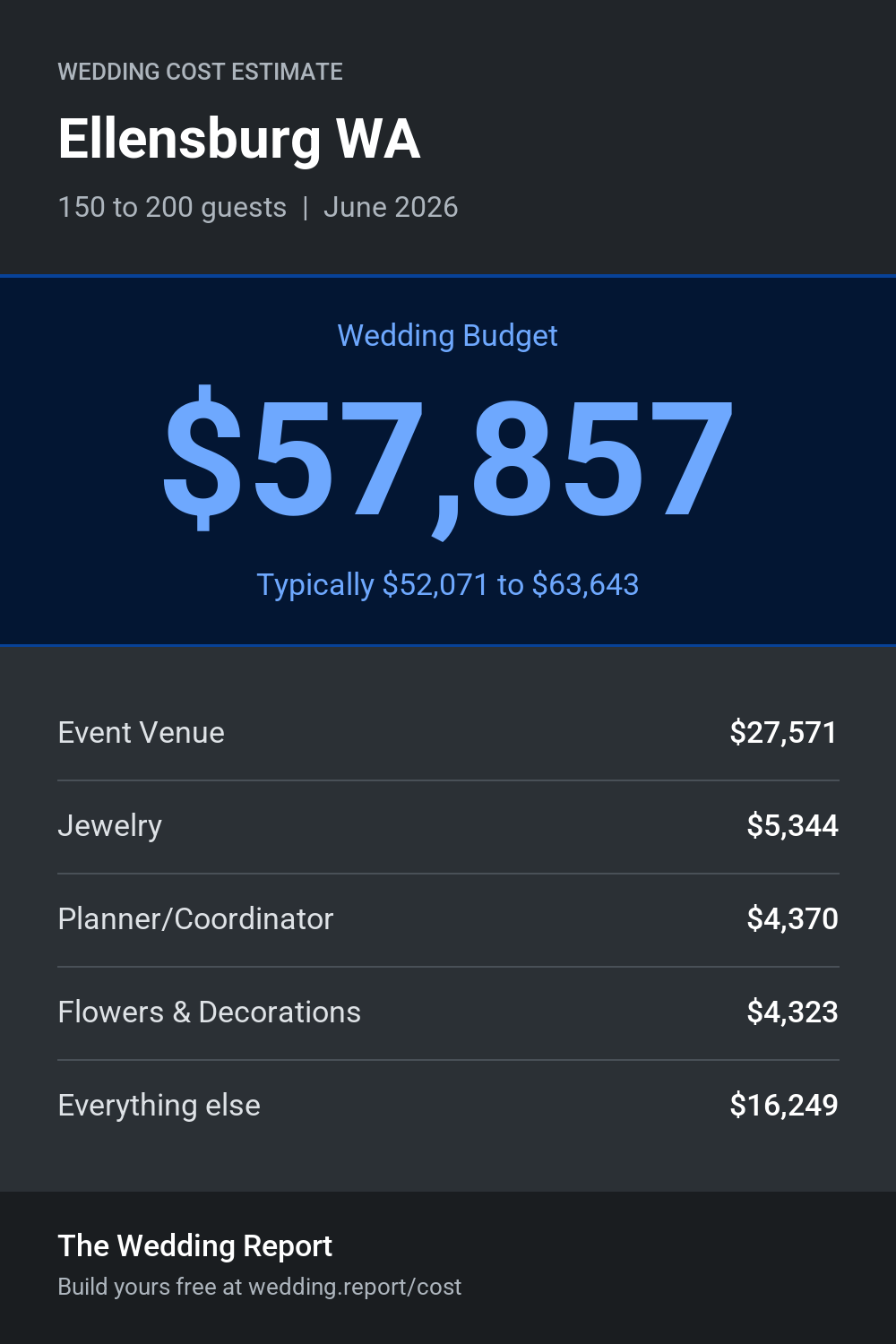 Wedding cost estimate for Ellensburg WA
