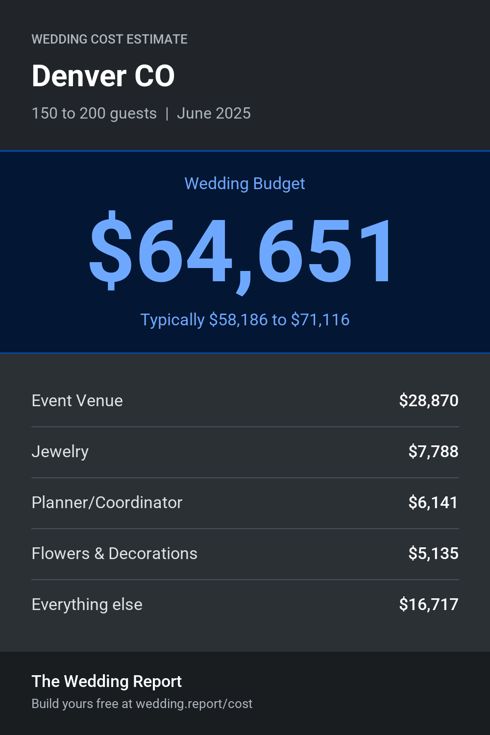 Wedding cost estimate for Denver CO