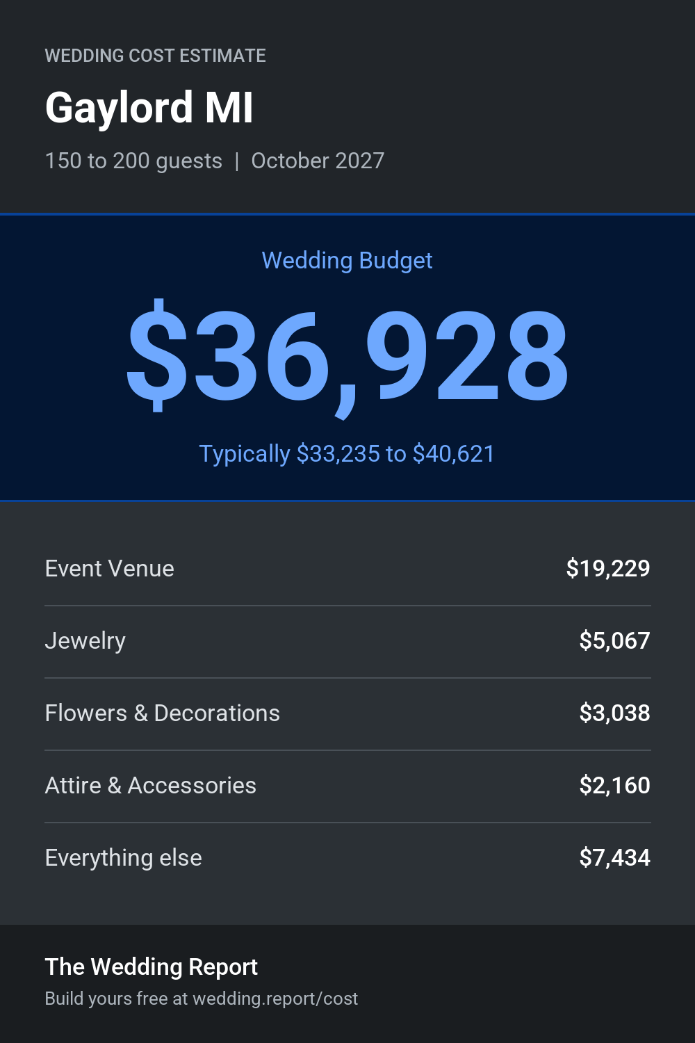 Wedding cost estimate for Gaylord MI